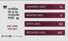 ഇന്ന് കേരളത്തിൽ 14 പേർക്ക് കോവിഡ് 