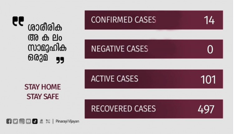 ഇന്ന് കേരളത്തിൽ 14 പേർക്ക് കോവിഡ് 